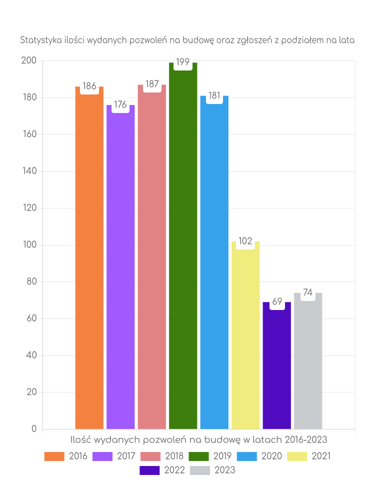 Zestawienie statystyk pozwoleń na budowę w gminie Grabica